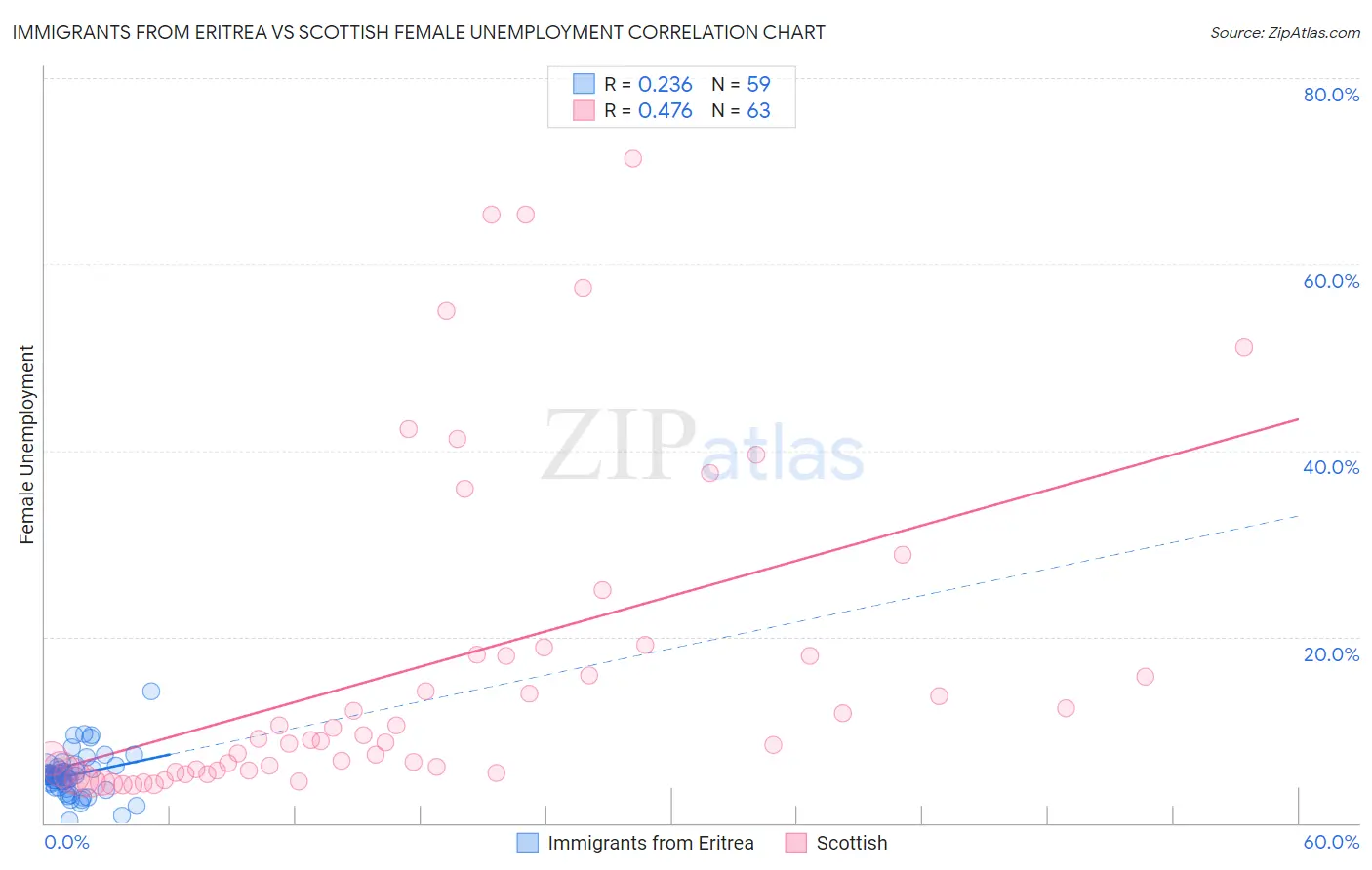 Immigrants from Eritrea vs Scottish Female Unemployment