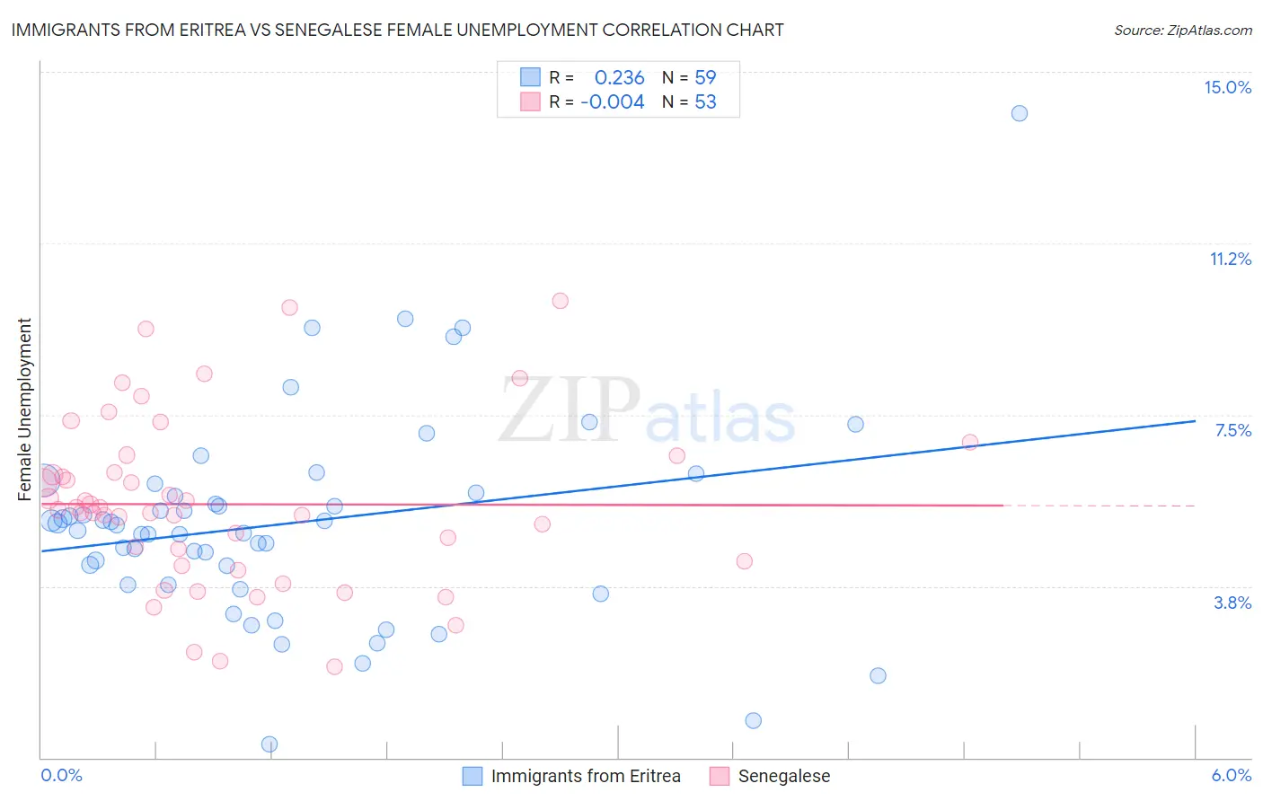 Immigrants from Eritrea vs Senegalese Female Unemployment