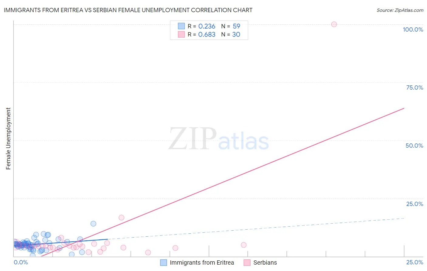 Immigrants from Eritrea vs Serbian Female Unemployment