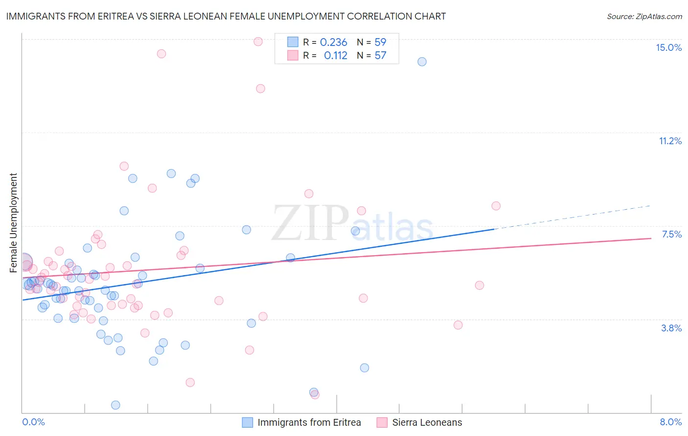 Immigrants from Eritrea vs Sierra Leonean Female Unemployment