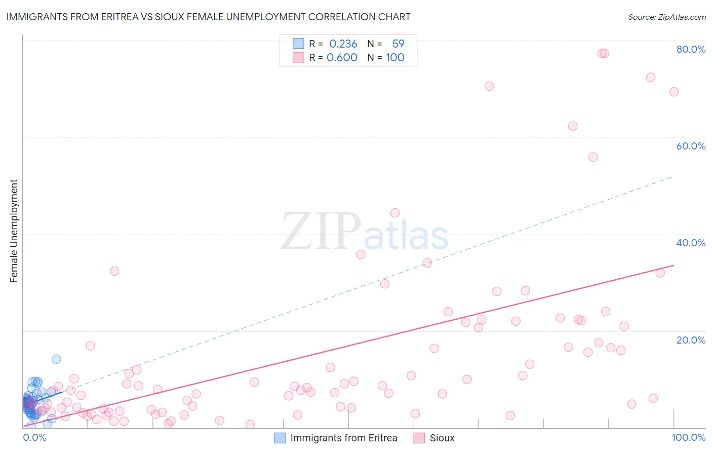 Immigrants from Eritrea vs Sioux Female Unemployment