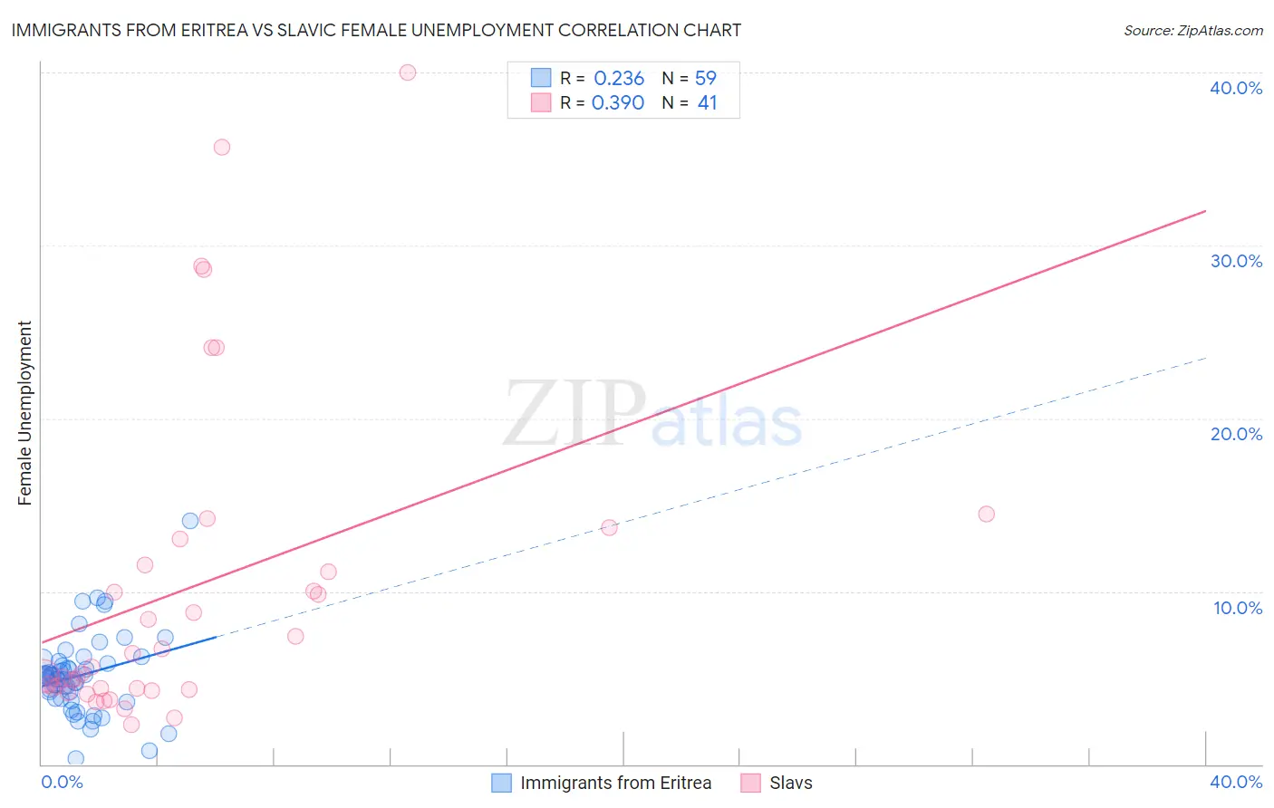 Immigrants from Eritrea vs Slavic Female Unemployment