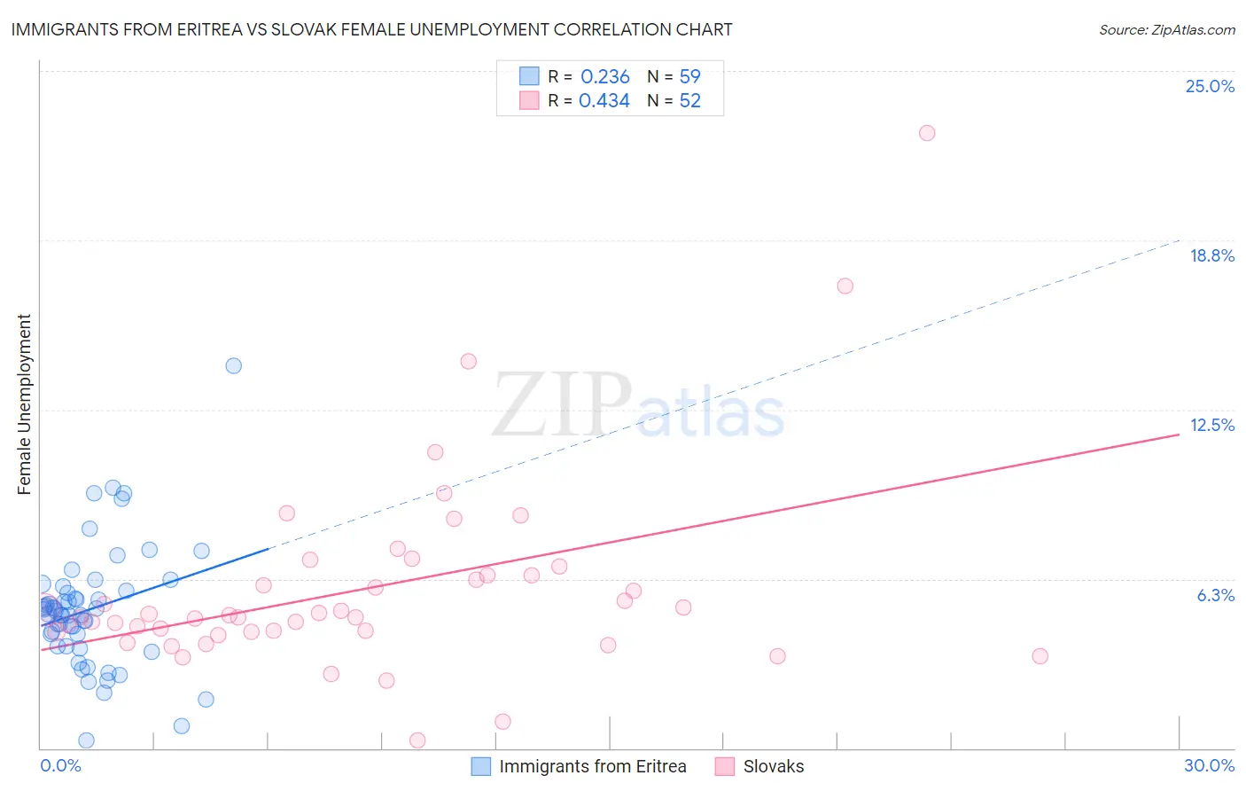 Immigrants from Eritrea vs Slovak Female Unemployment