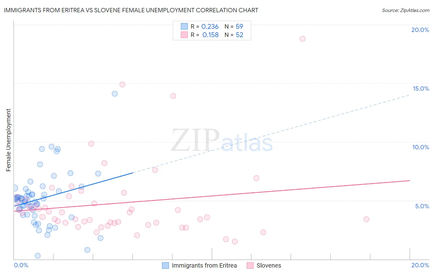 Immigrants from Eritrea vs Slovene Female Unemployment