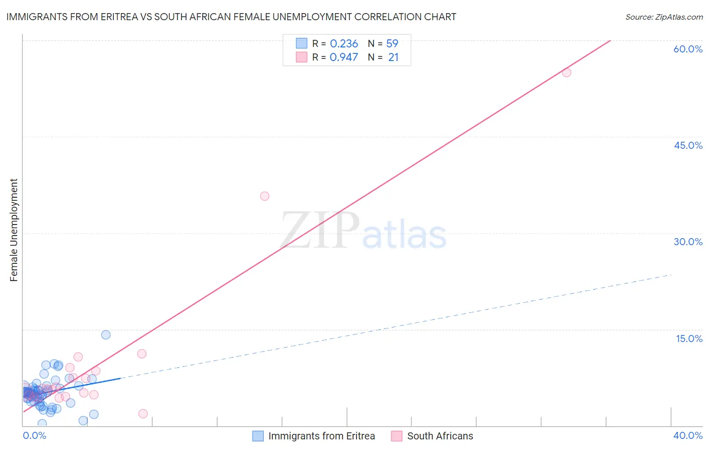 Immigrants from Eritrea vs South African Female Unemployment