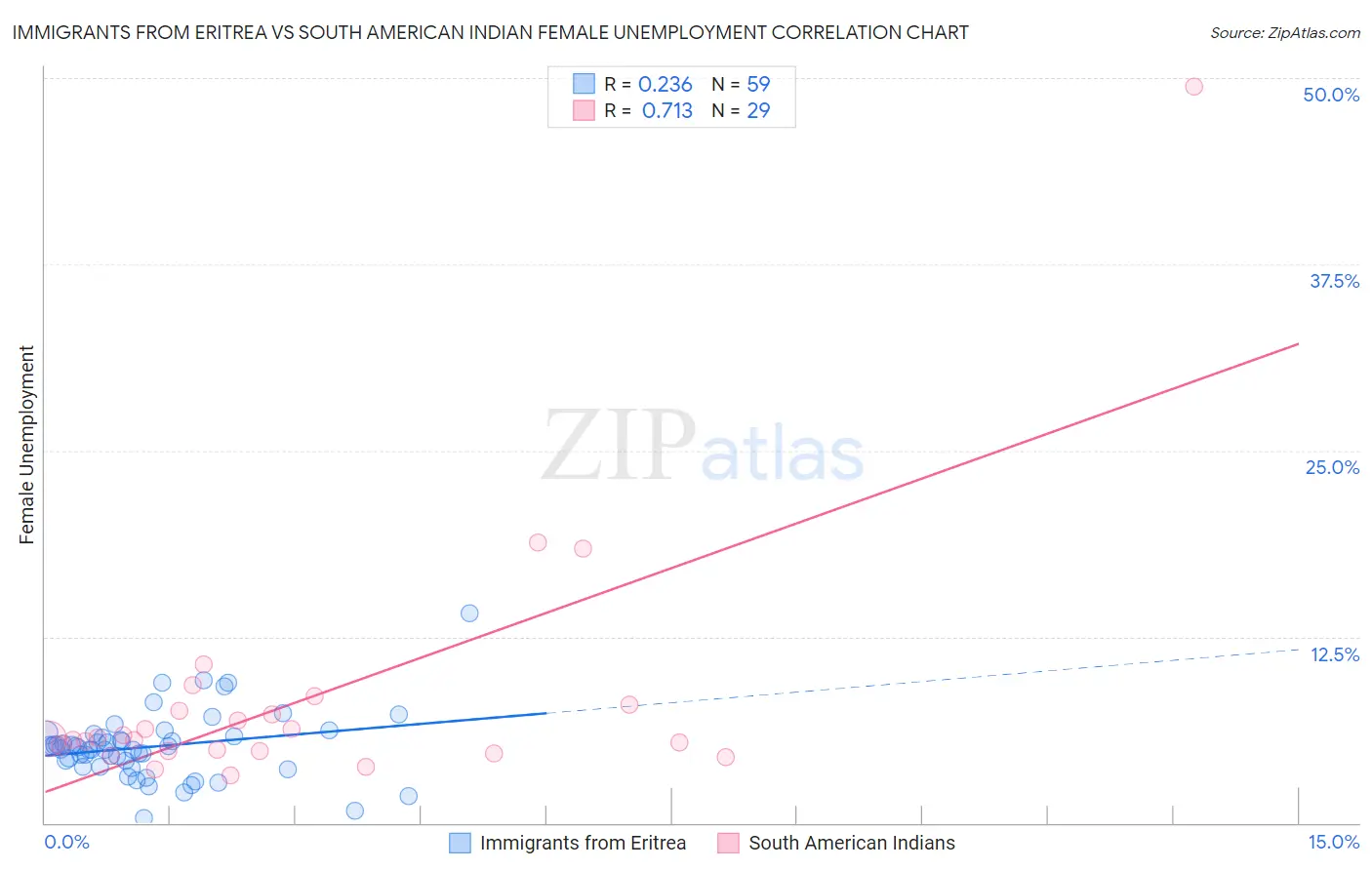 Immigrants from Eritrea vs South American Indian Female Unemployment
