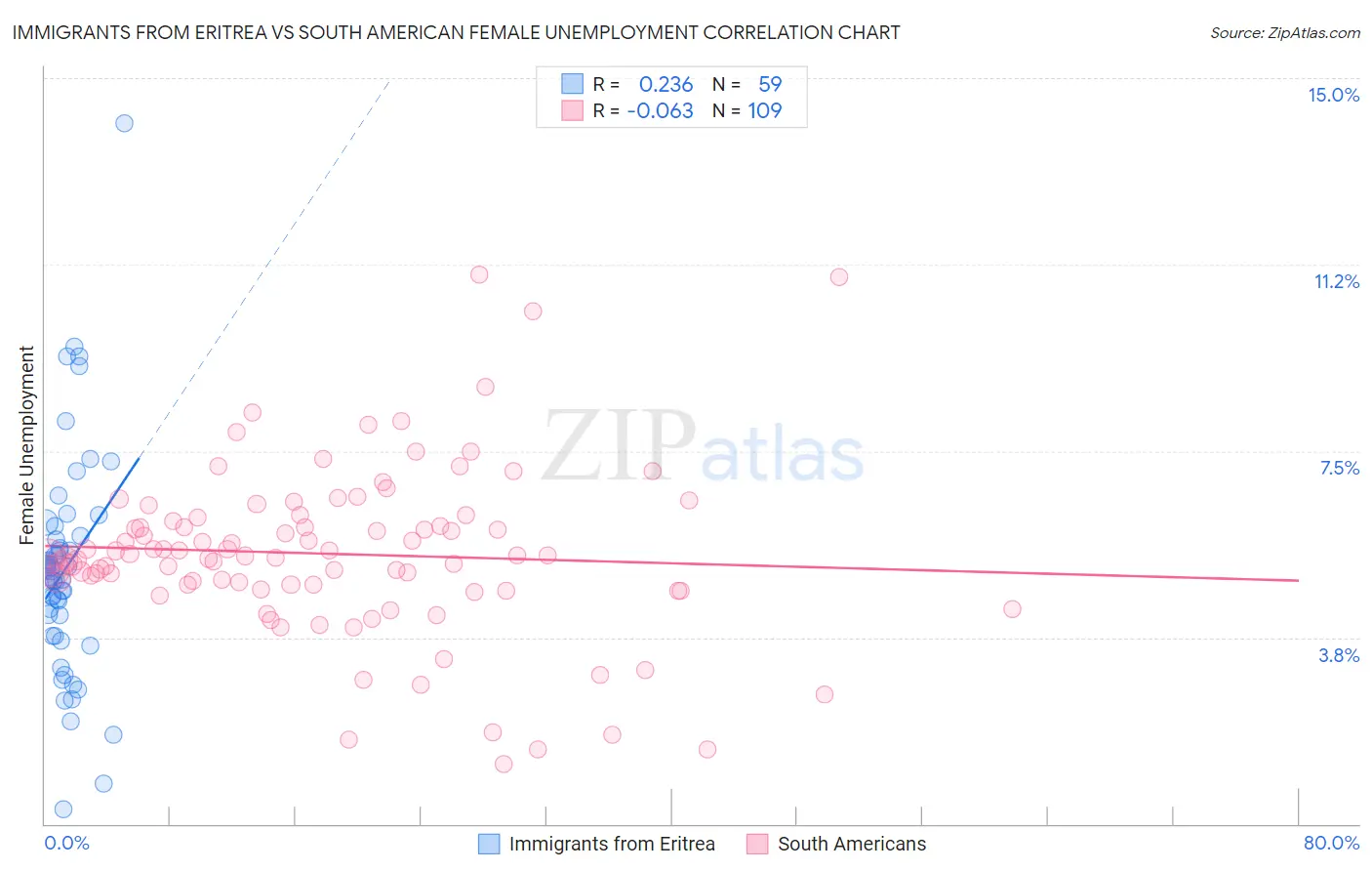 Immigrants from Eritrea vs South American Female Unemployment