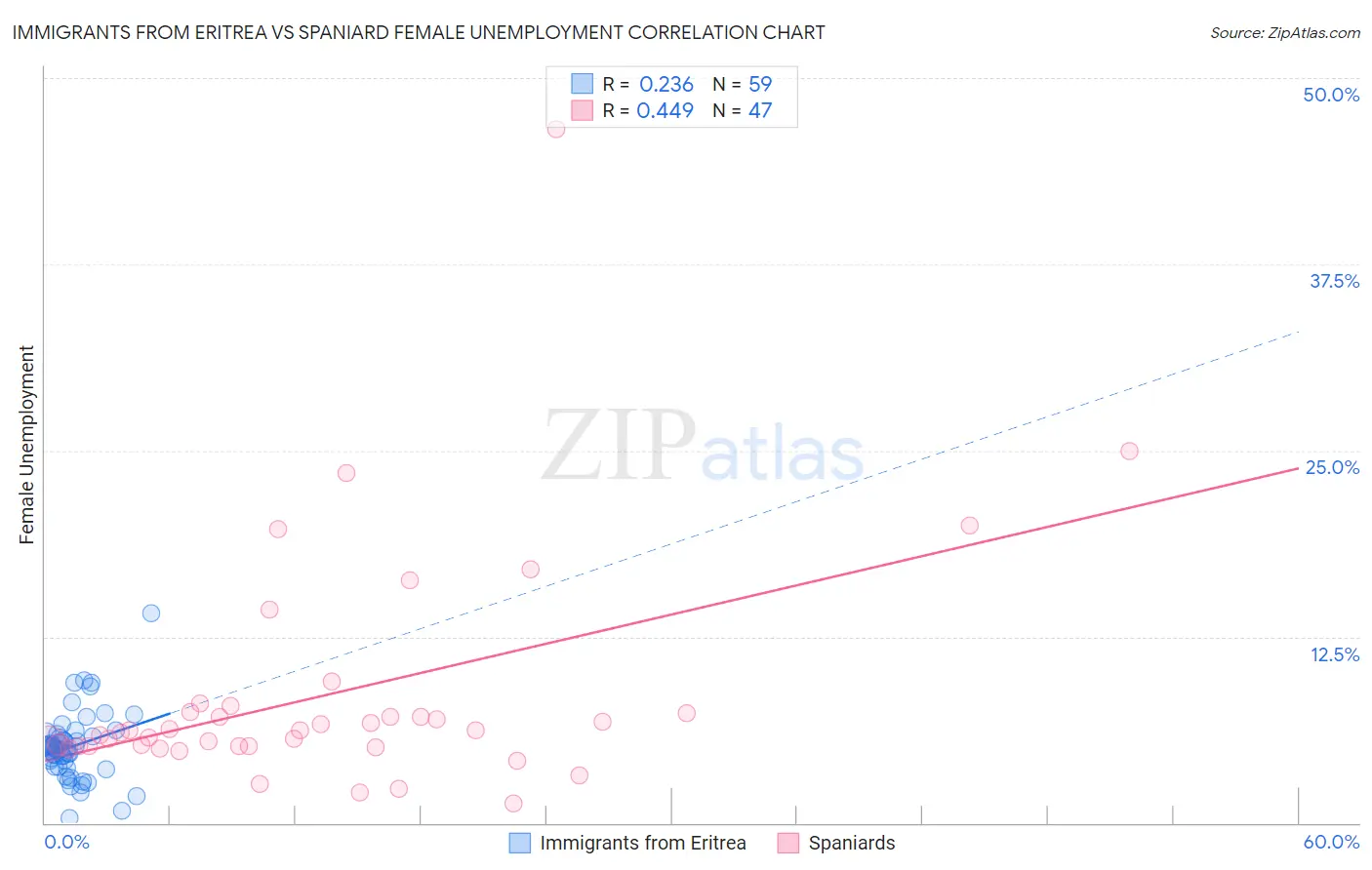 Immigrants from Eritrea vs Spaniard Female Unemployment
