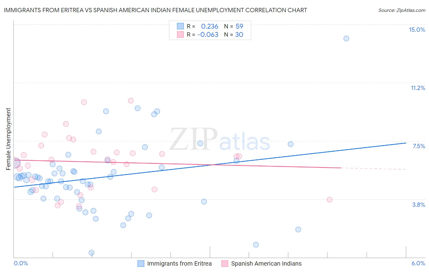 Immigrants from Eritrea vs Spanish American Indian Female Unemployment