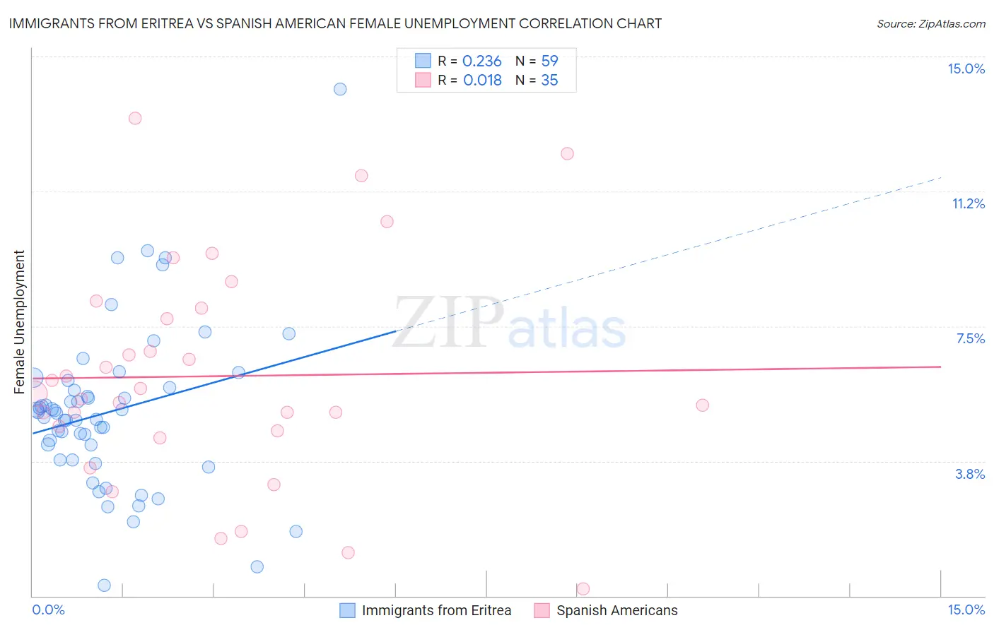 Immigrants from Eritrea vs Spanish American Female Unemployment