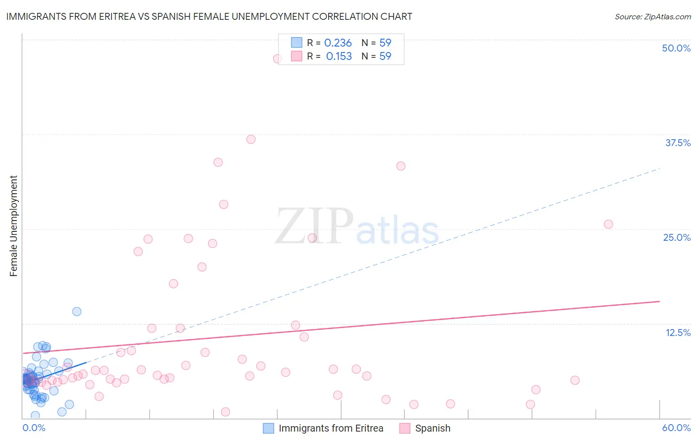 Immigrants from Eritrea vs Spanish Female Unemployment