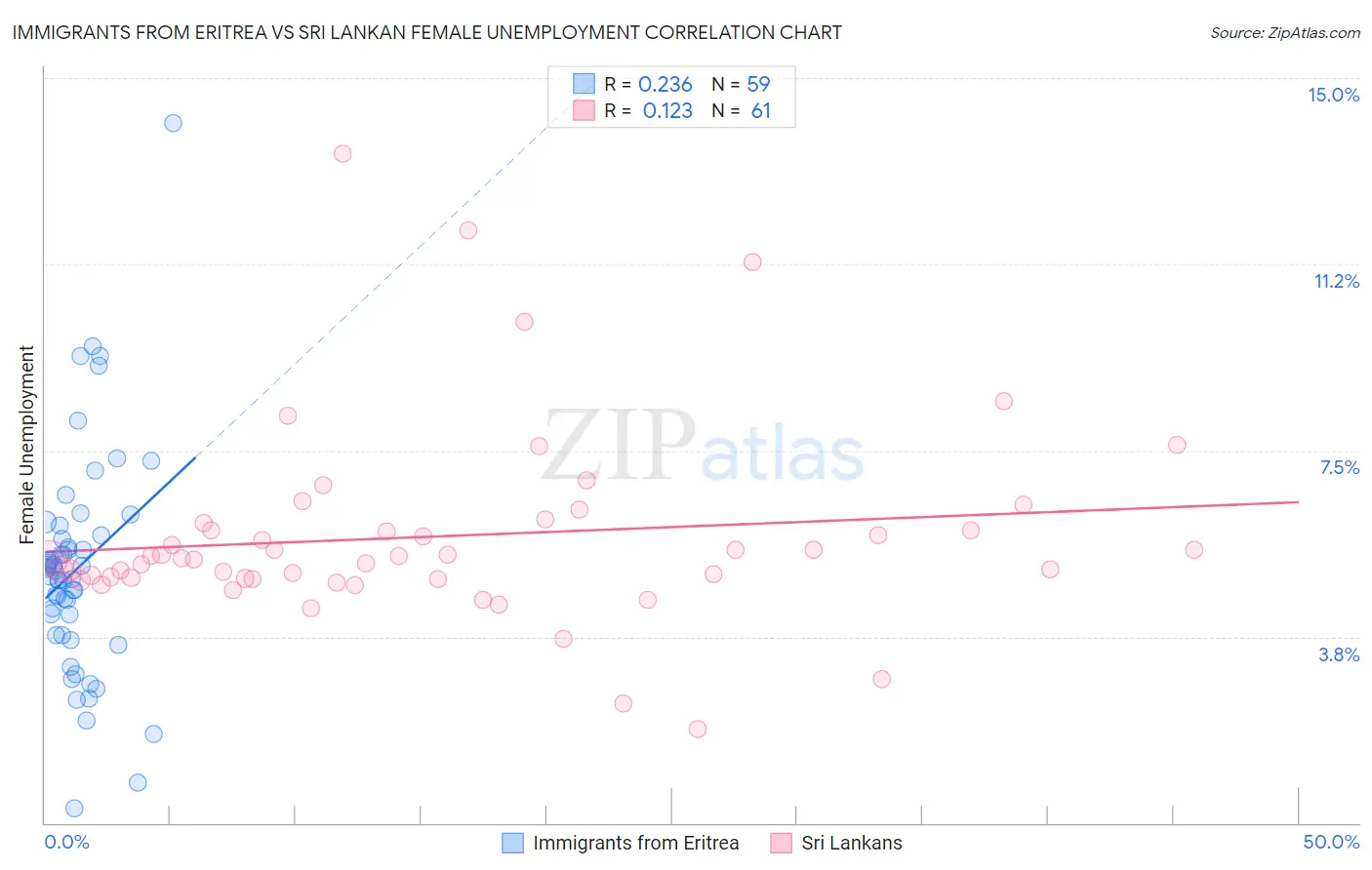 Immigrants from Eritrea vs Sri Lankan Female Unemployment