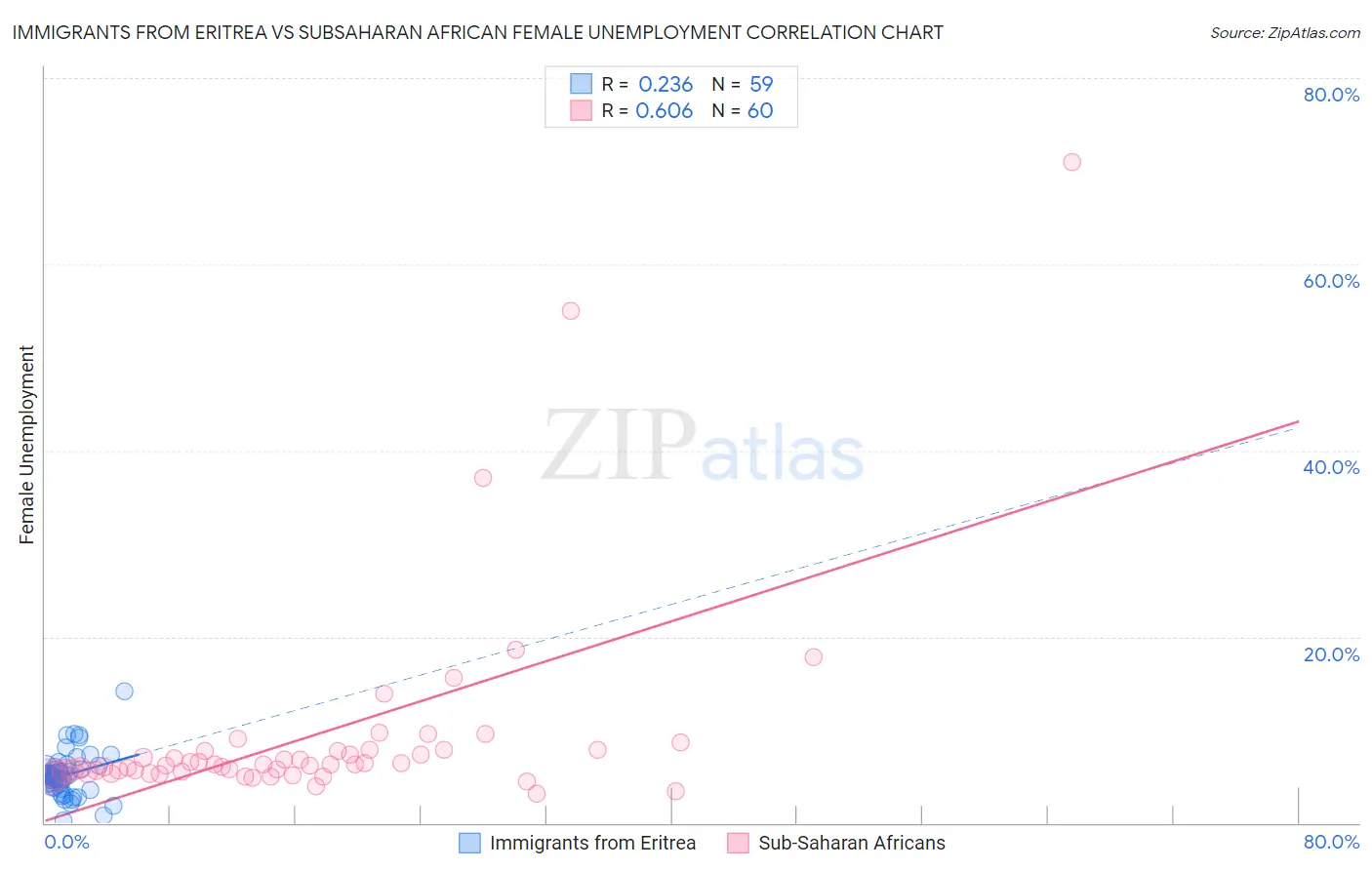 Immigrants from Eritrea vs Subsaharan African Female Unemployment