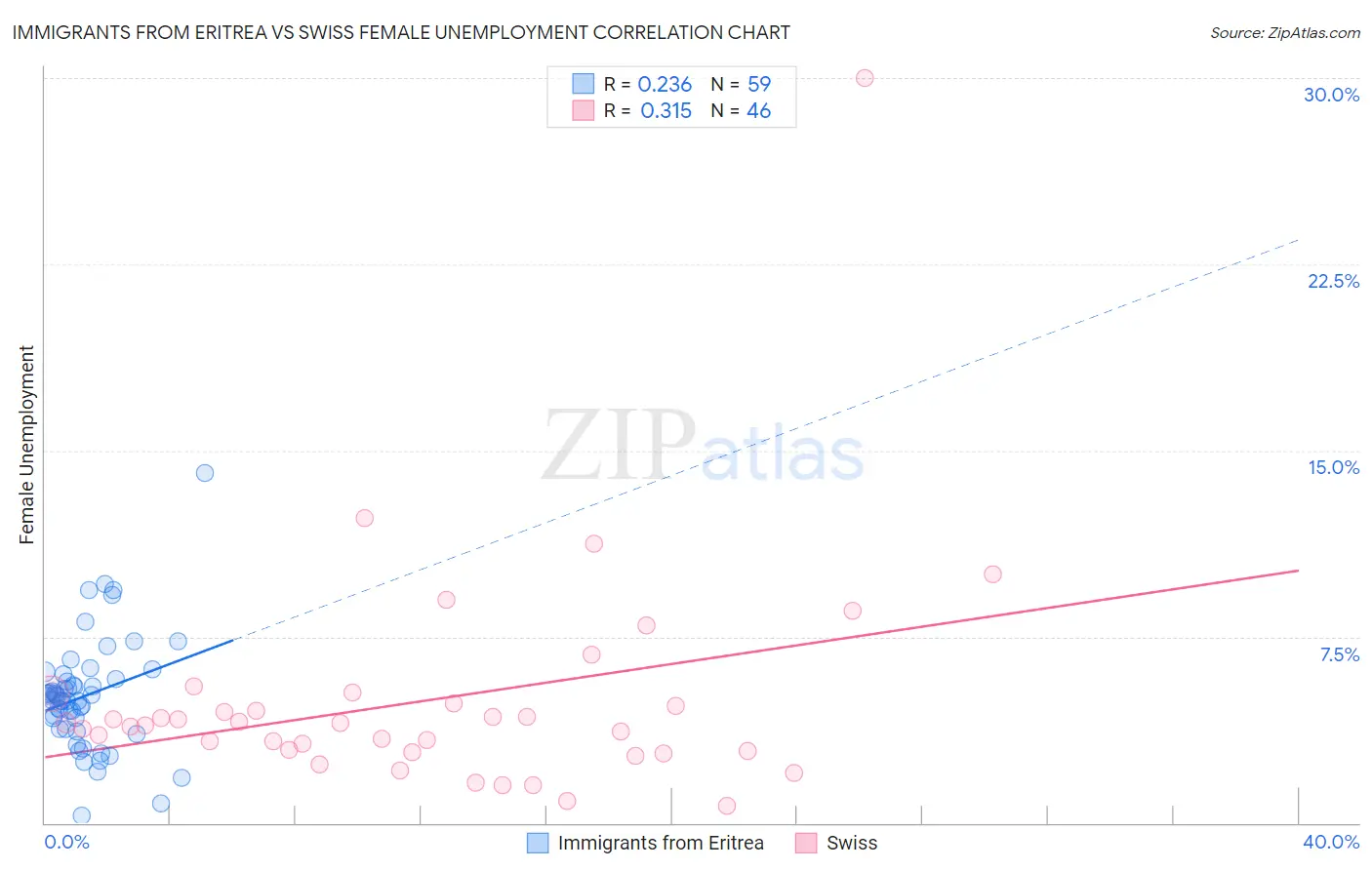 Immigrants from Eritrea vs Swiss Female Unemployment
