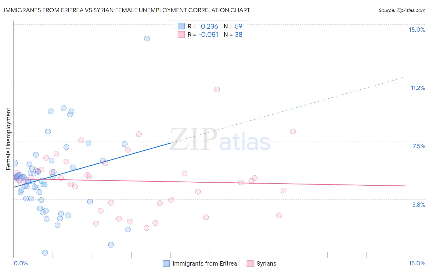 Immigrants from Eritrea vs Syrian Female Unemployment