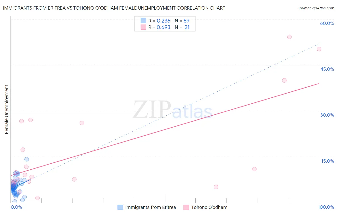 Immigrants from Eritrea vs Tohono O'odham Female Unemployment
