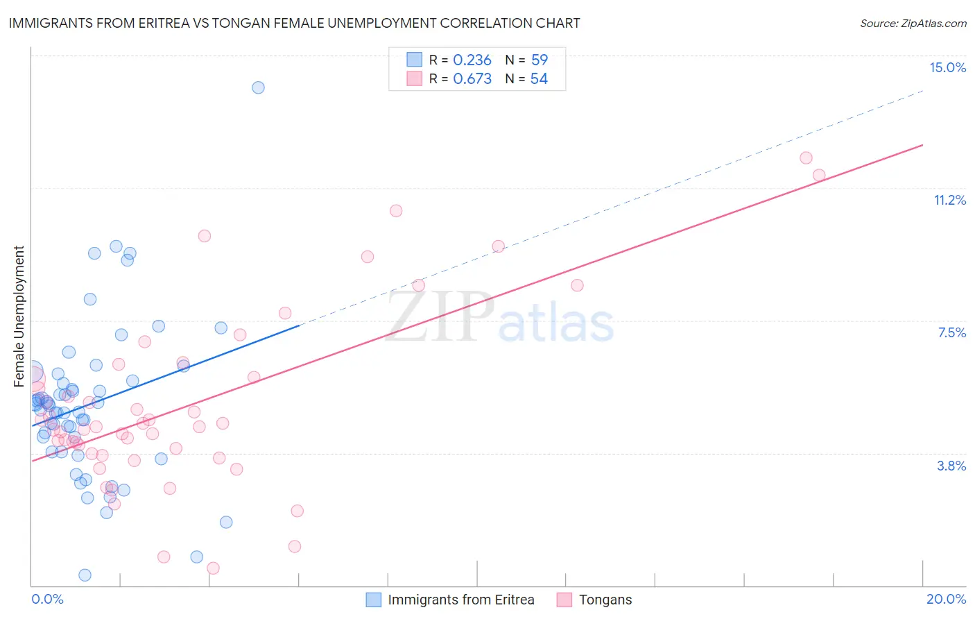 Immigrants from Eritrea vs Tongan Female Unemployment