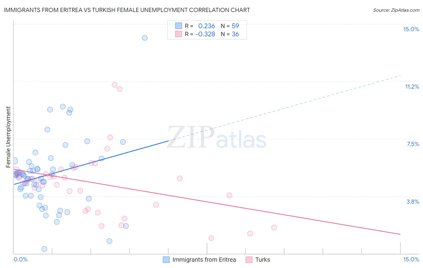 Immigrants from Eritrea vs Turkish Female Unemployment