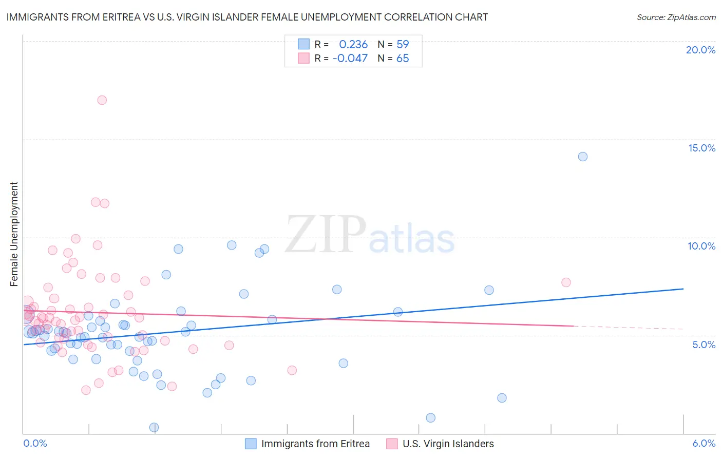 Immigrants from Eritrea vs U.S. Virgin Islander Female Unemployment