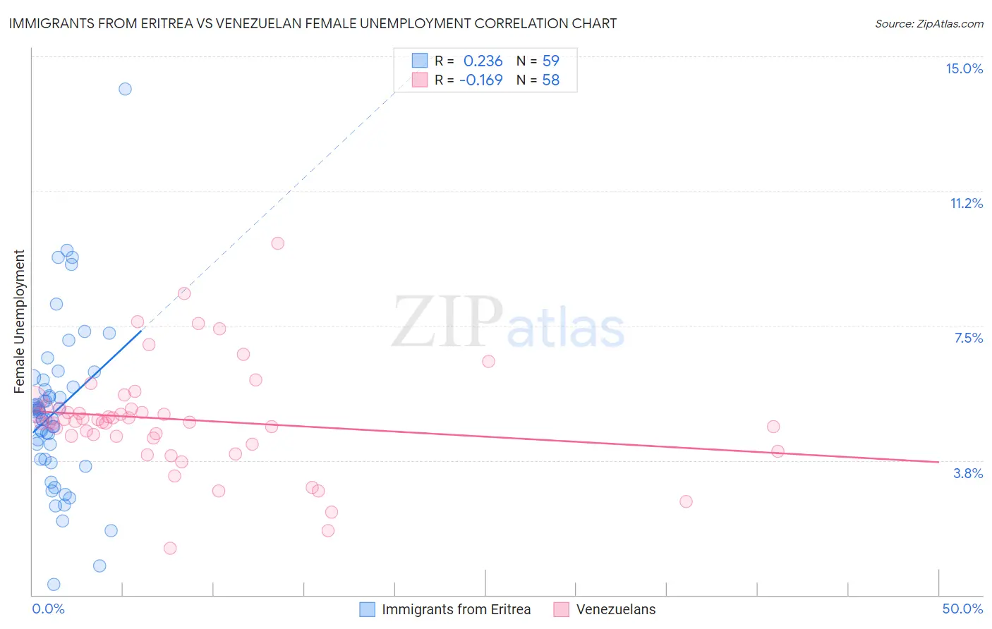 Immigrants from Eritrea vs Venezuelan Female Unemployment