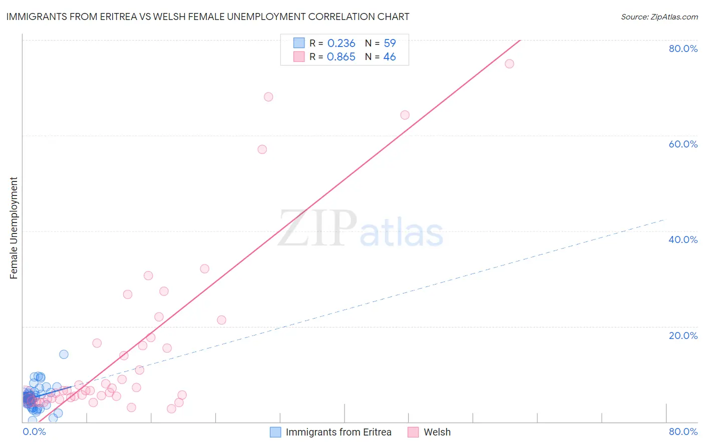 Immigrants from Eritrea vs Welsh Female Unemployment