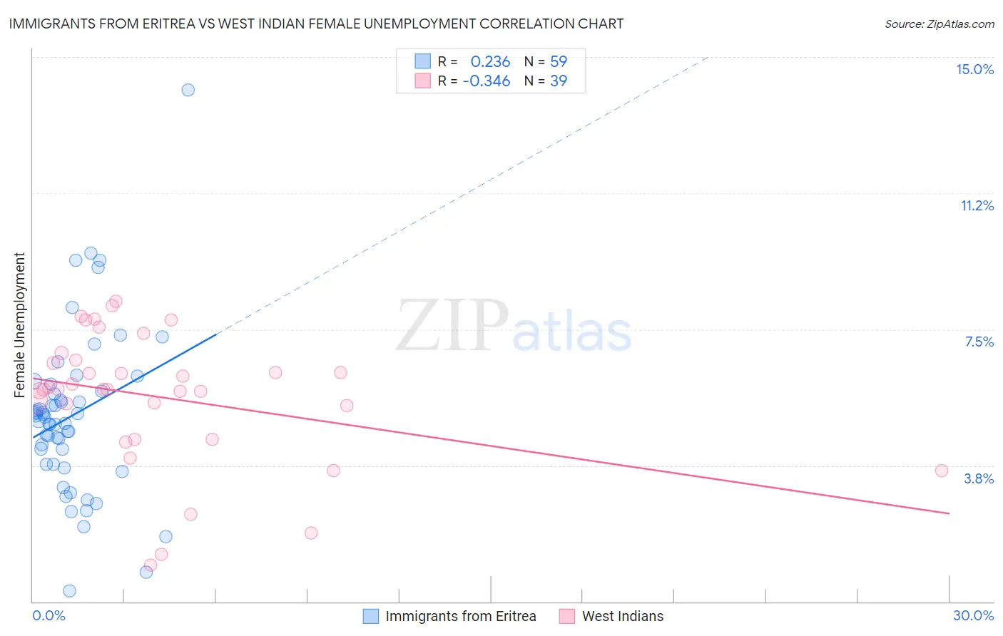 Immigrants from Eritrea vs West Indian Female Unemployment