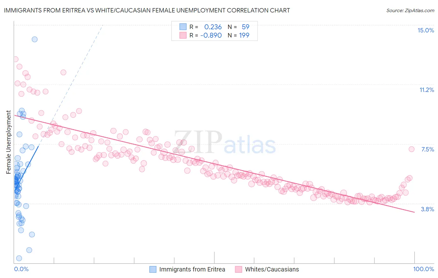 Immigrants from Eritrea vs White/Caucasian Female Unemployment