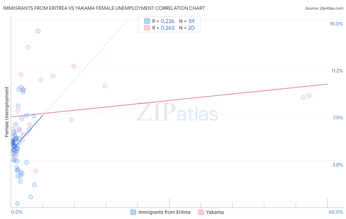 Immigrants from Eritrea vs Yakama Female Unemployment