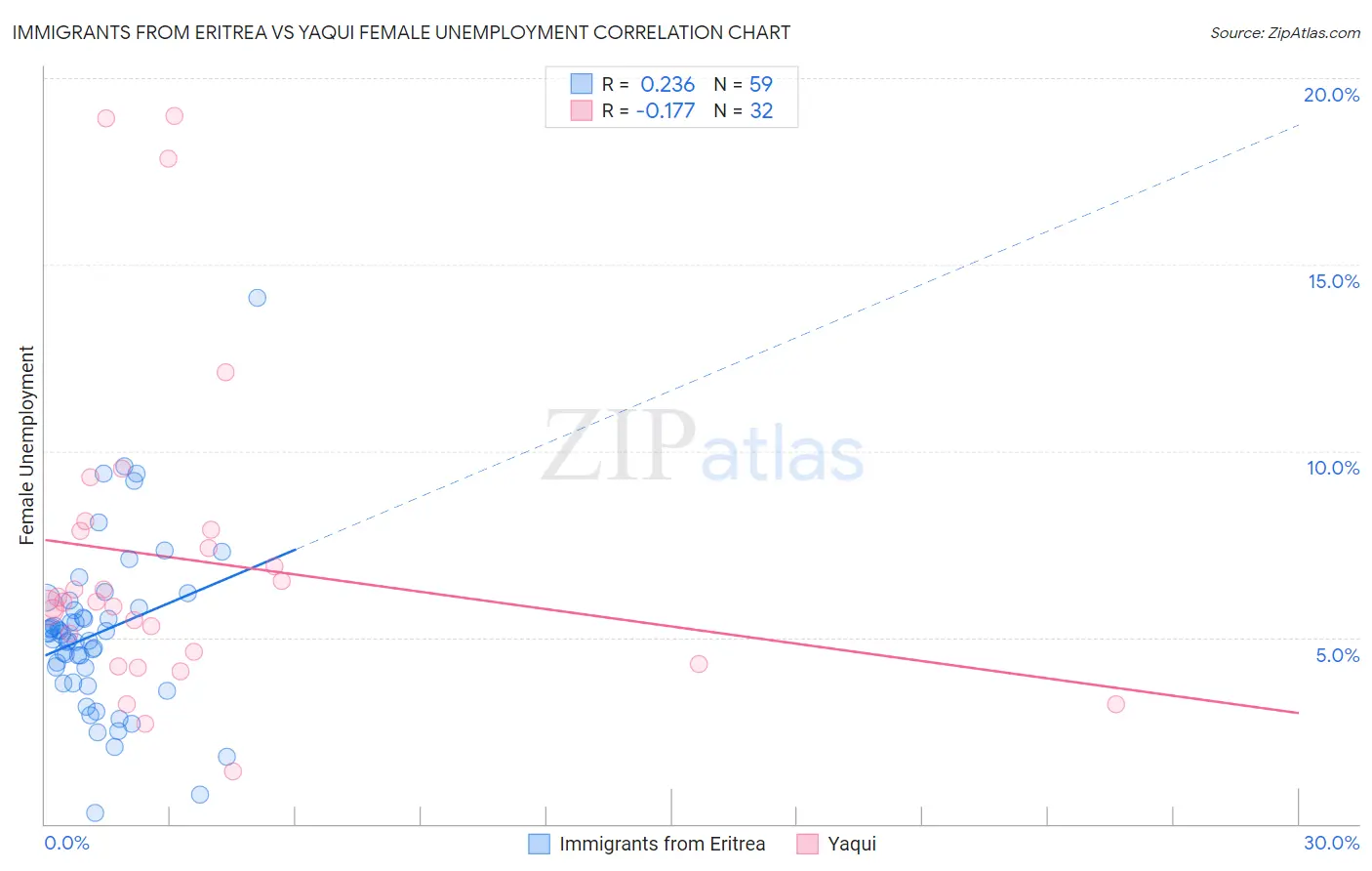 Immigrants from Eritrea vs Yaqui Female Unemployment