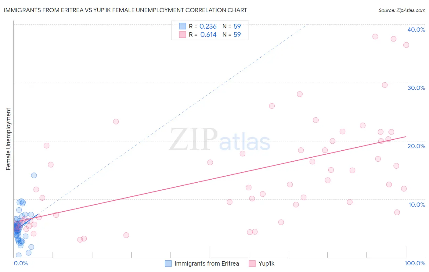 Immigrants from Eritrea vs Yup'ik Female Unemployment