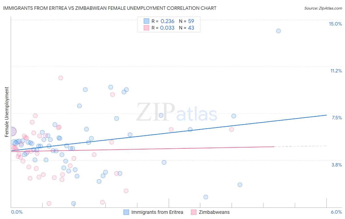 Immigrants from Eritrea vs Zimbabwean Female Unemployment