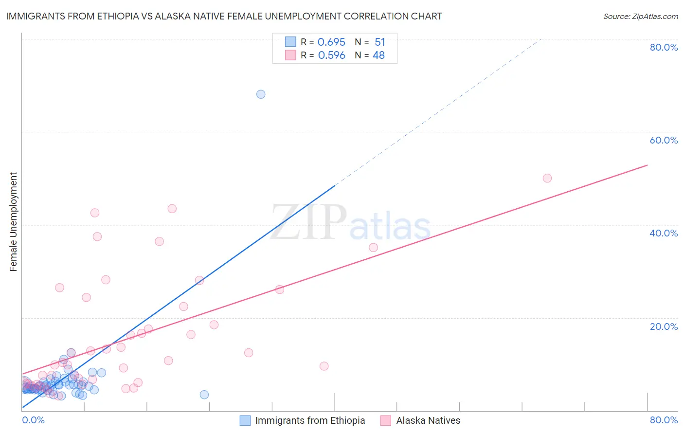 Immigrants from Ethiopia vs Alaska Native Female Unemployment