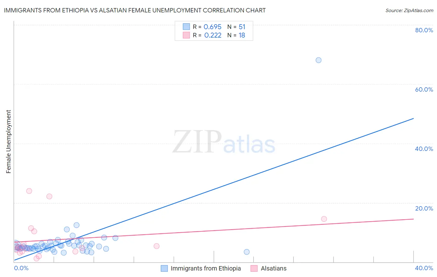 Immigrants from Ethiopia vs Alsatian Female Unemployment