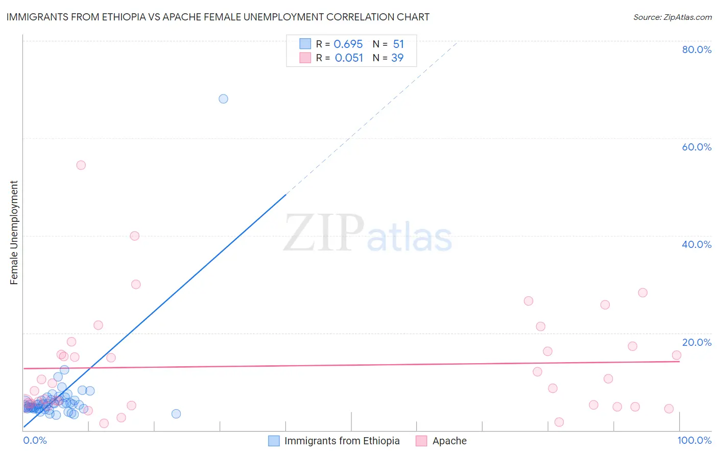 Immigrants from Ethiopia vs Apache Female Unemployment