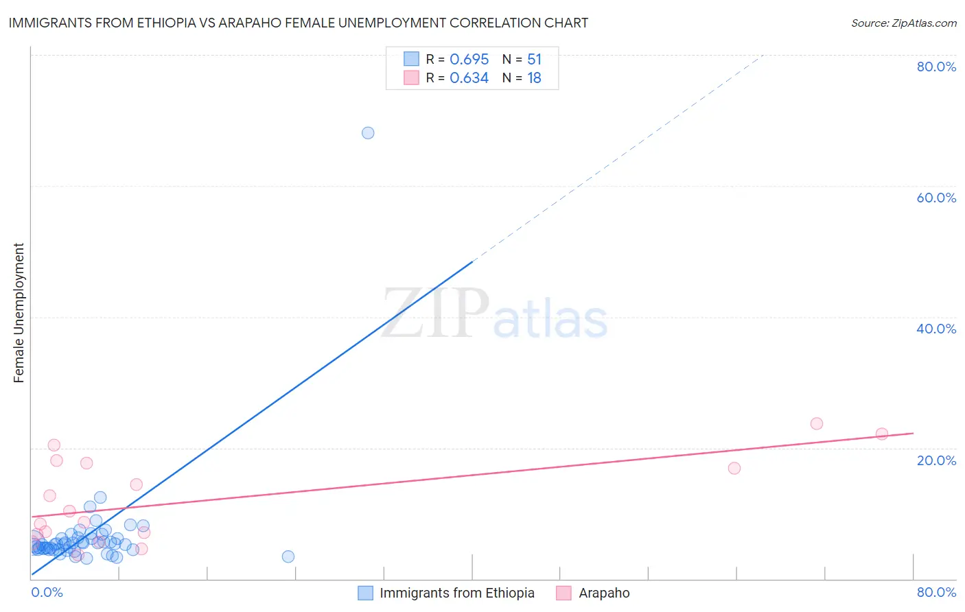 Immigrants from Ethiopia vs Arapaho Female Unemployment