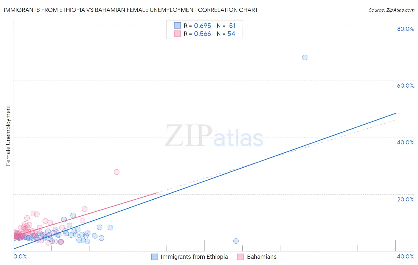 Immigrants from Ethiopia vs Bahamian Female Unemployment