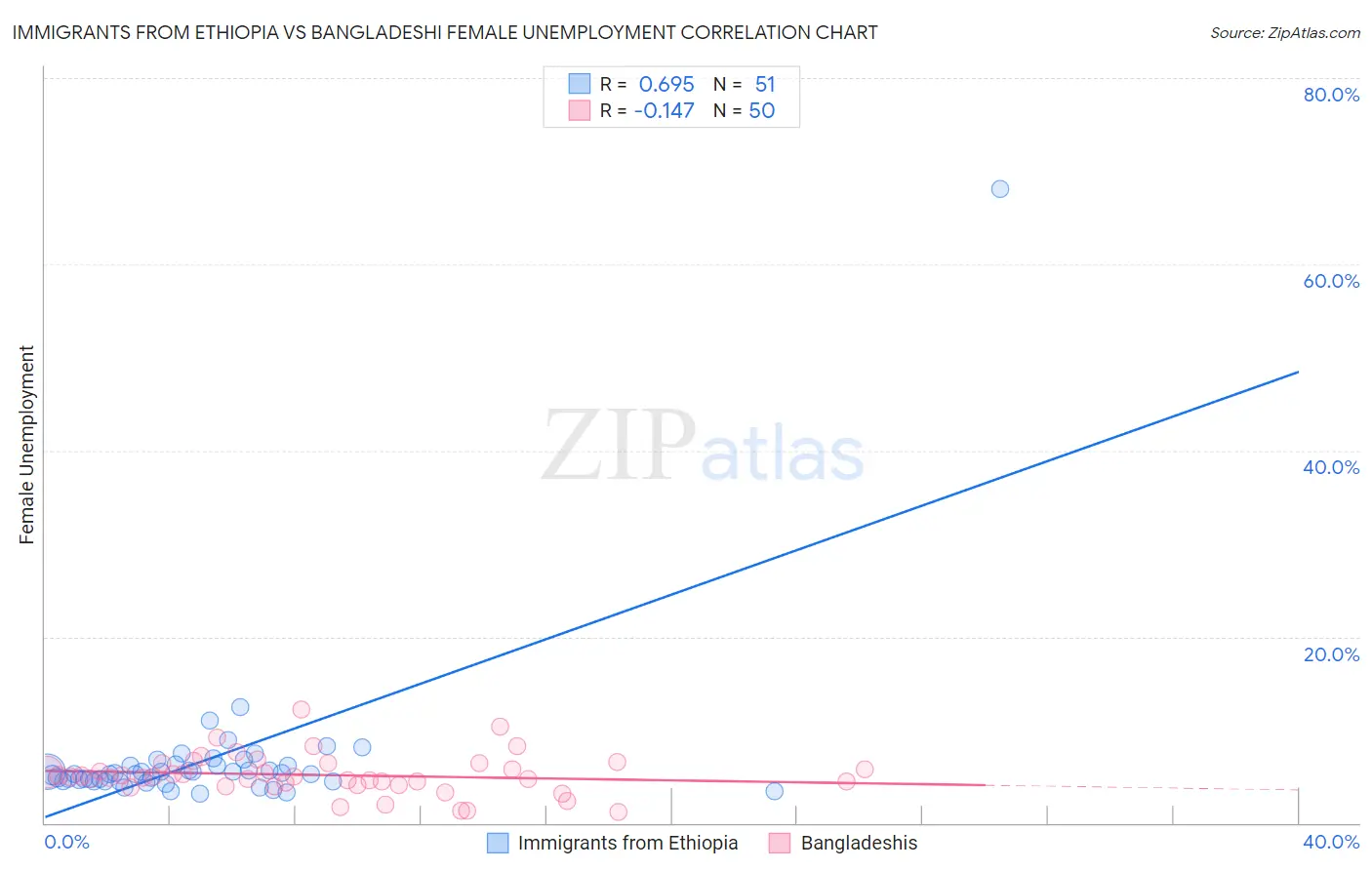 Immigrants from Ethiopia vs Bangladeshi Female Unemployment