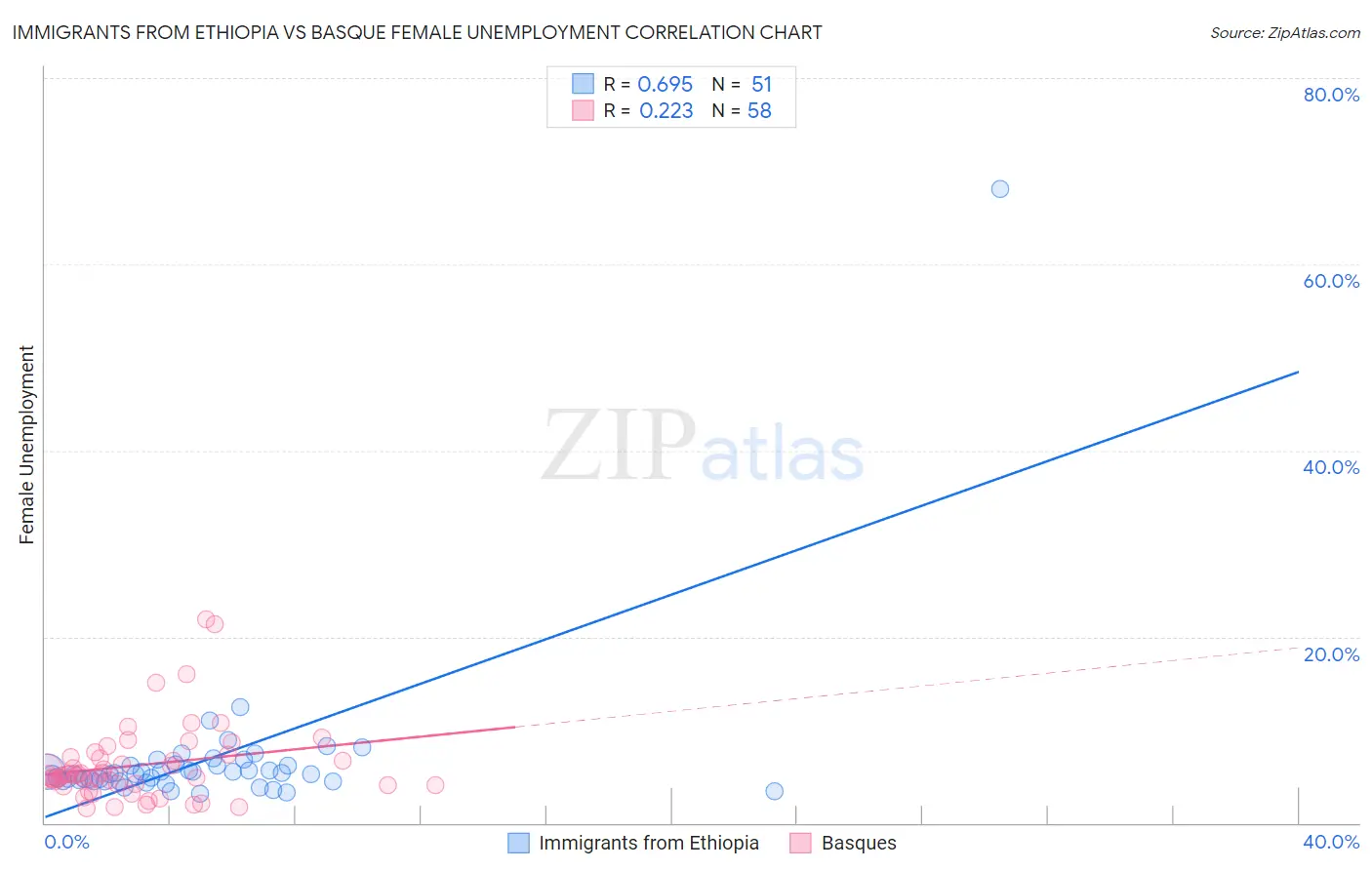 Immigrants from Ethiopia vs Basque Female Unemployment