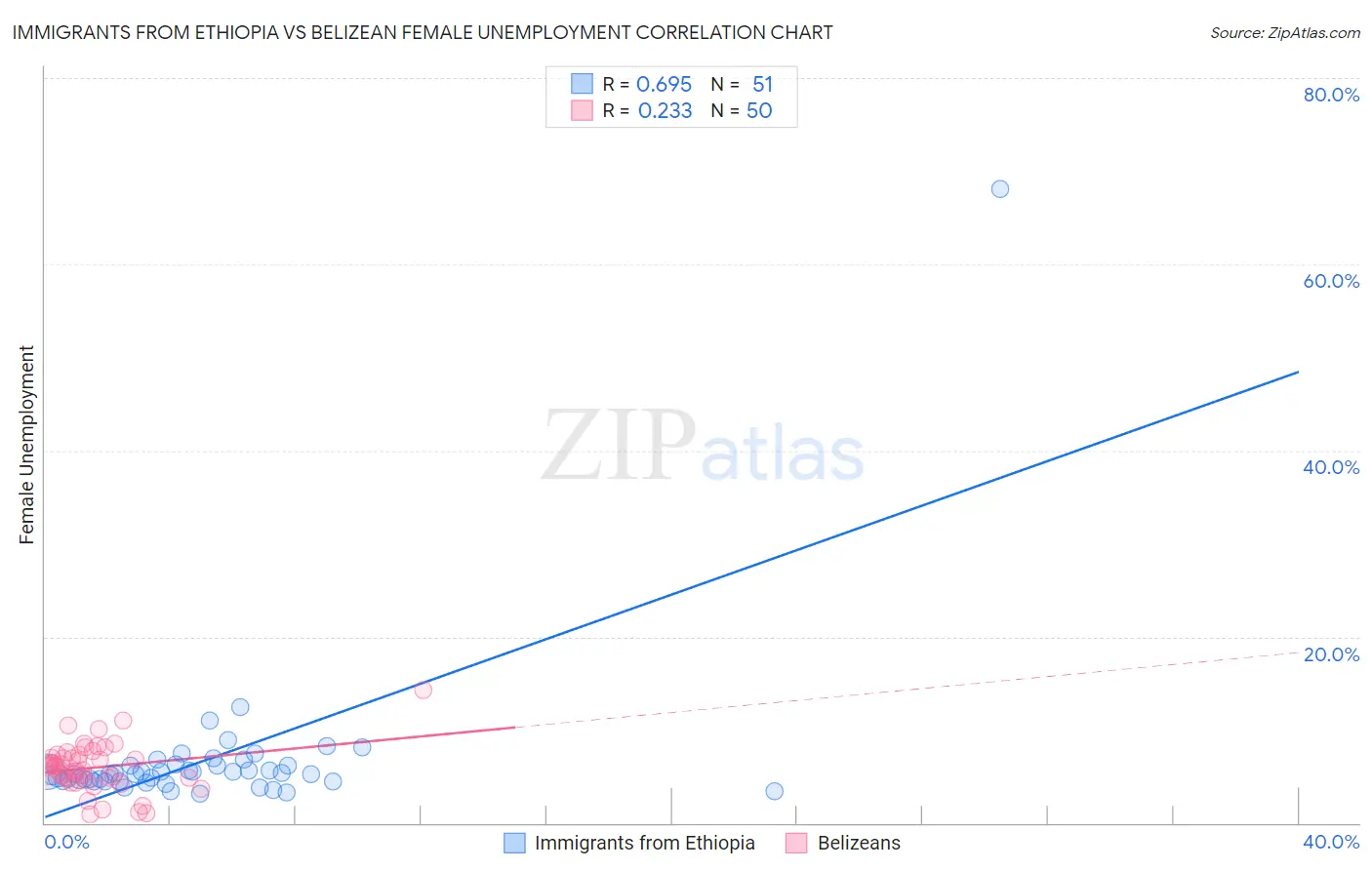 Immigrants from Ethiopia vs Belizean Female Unemployment