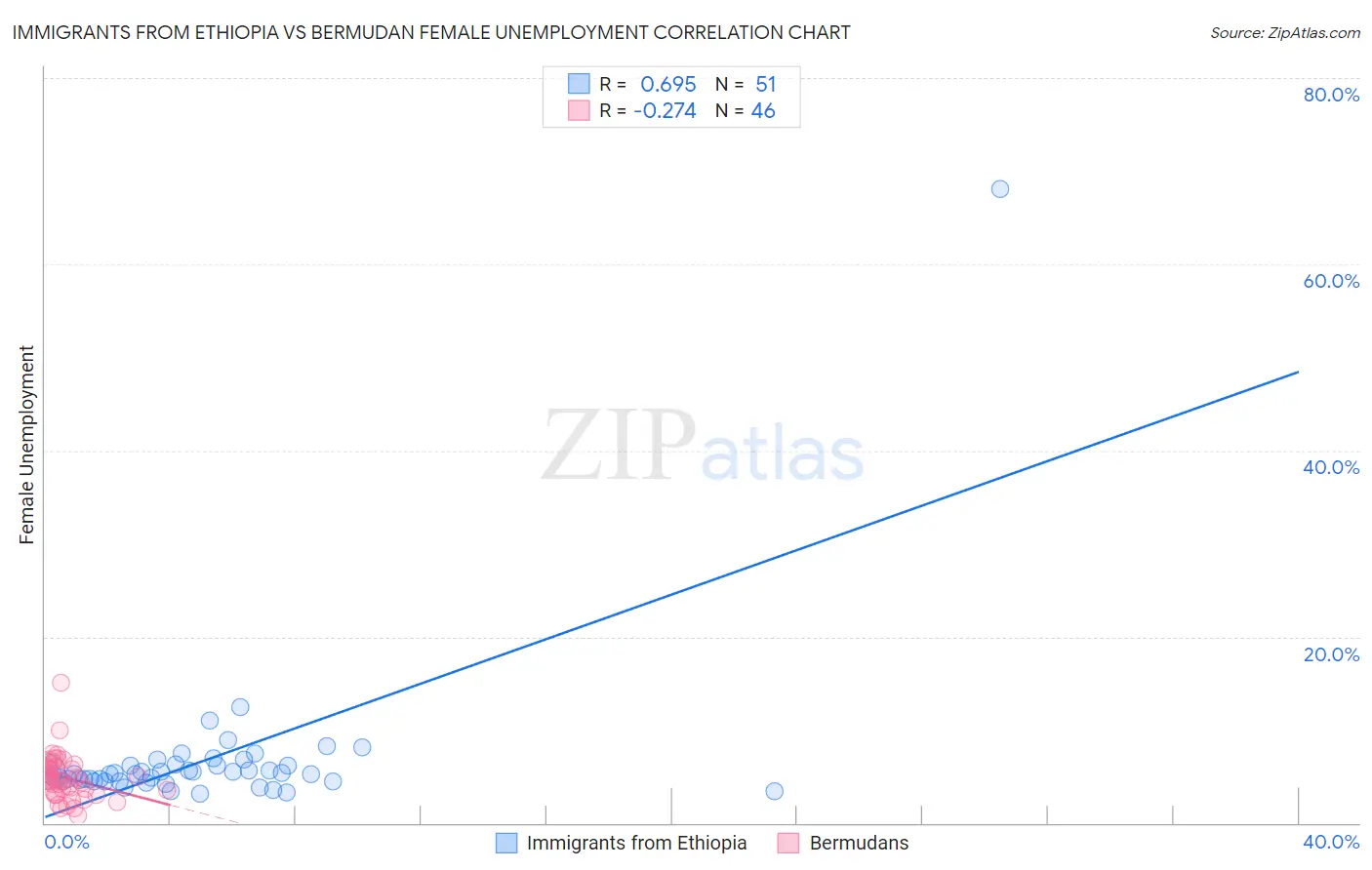 Immigrants from Ethiopia vs Bermudan Female Unemployment