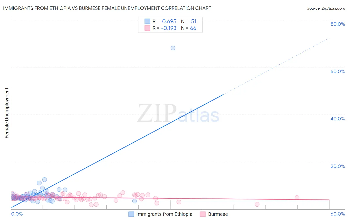Immigrants from Ethiopia vs Burmese Female Unemployment