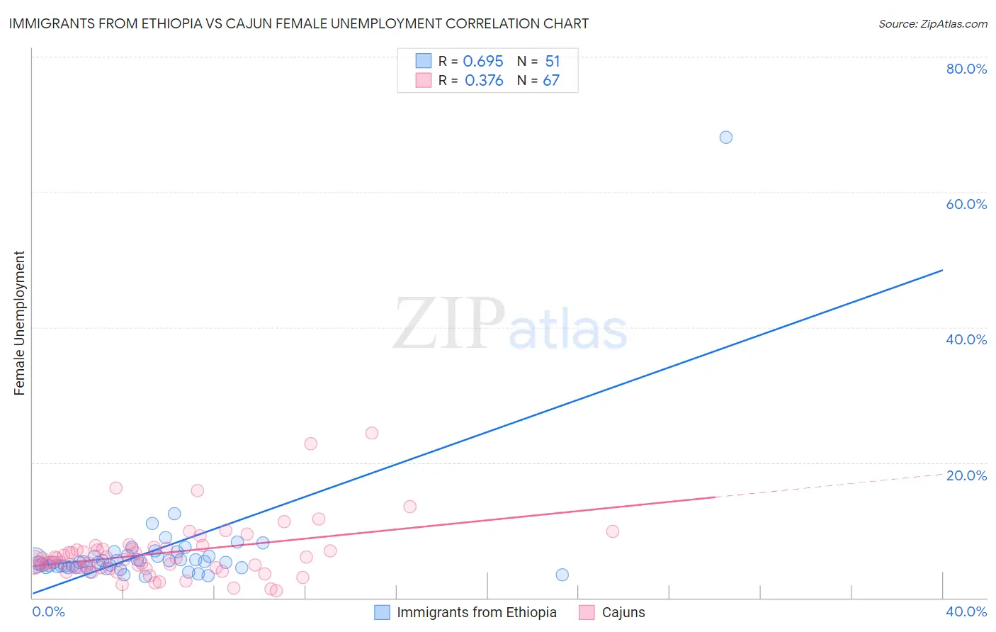 Immigrants from Ethiopia vs Cajun Female Unemployment