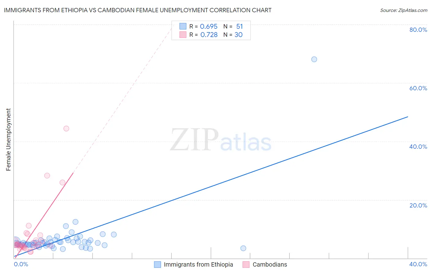 Immigrants from Ethiopia vs Cambodian Female Unemployment