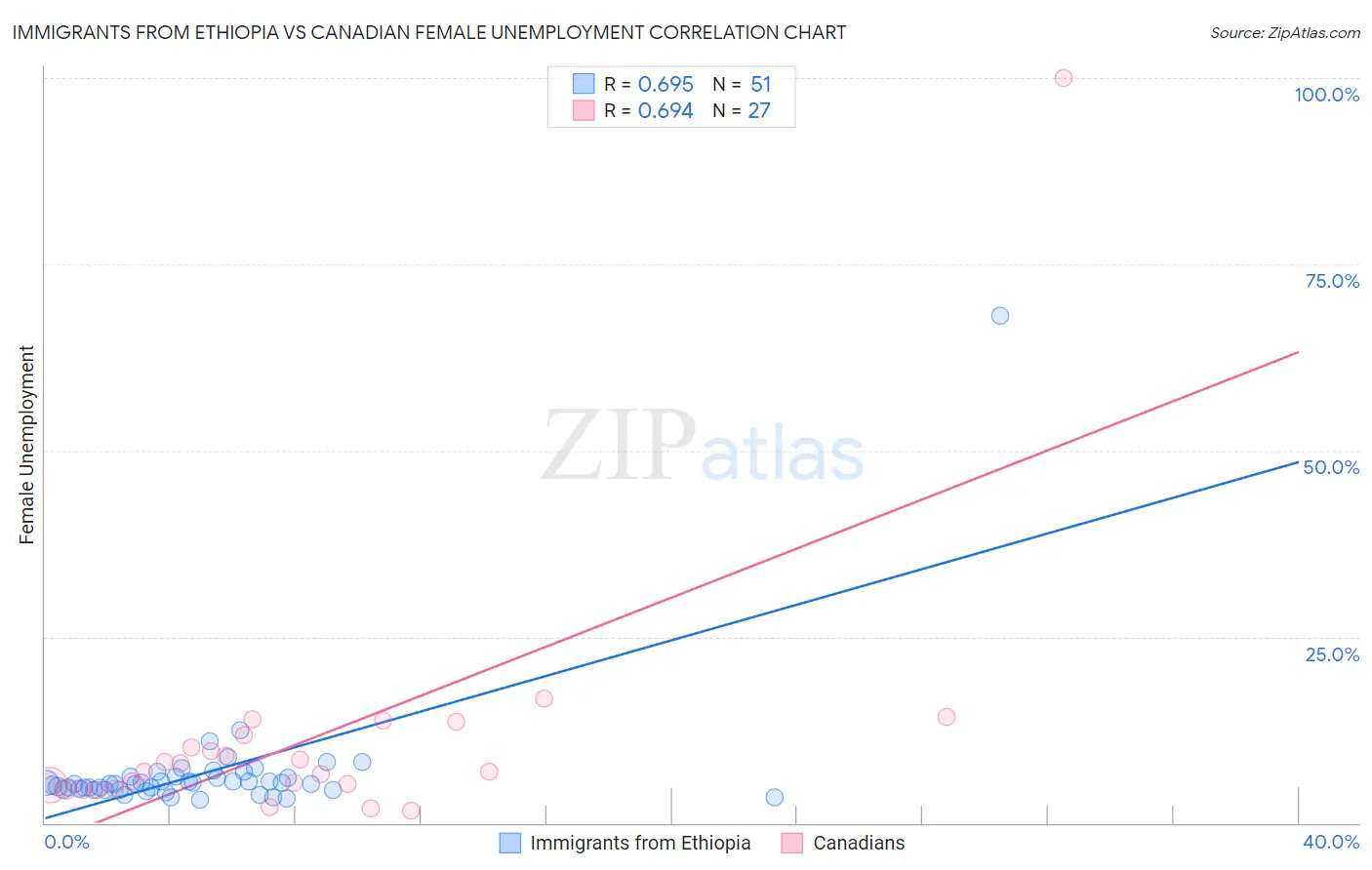 Immigrants from Ethiopia vs Canadian Female Unemployment