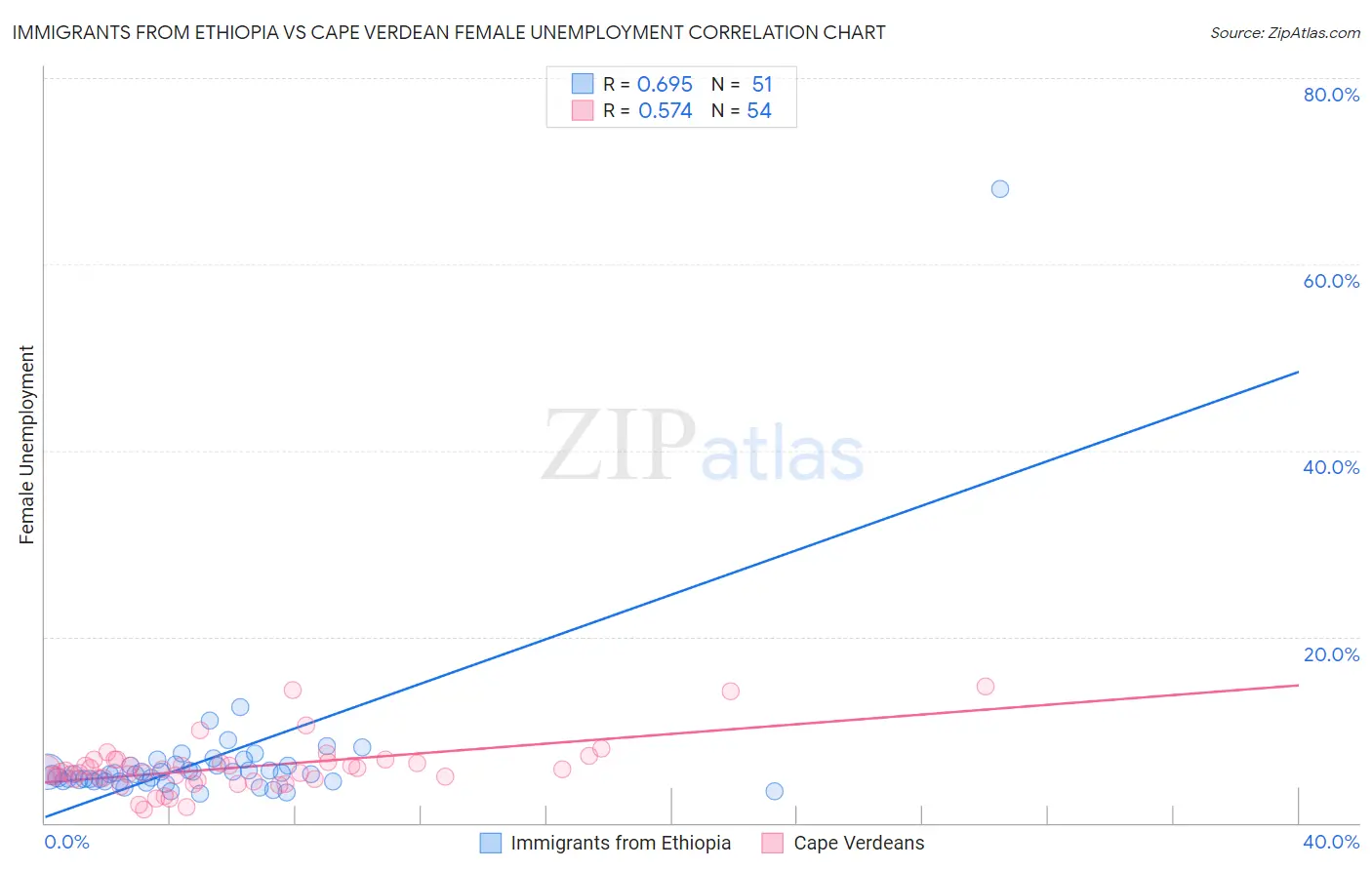 Immigrants from Ethiopia vs Cape Verdean Female Unemployment