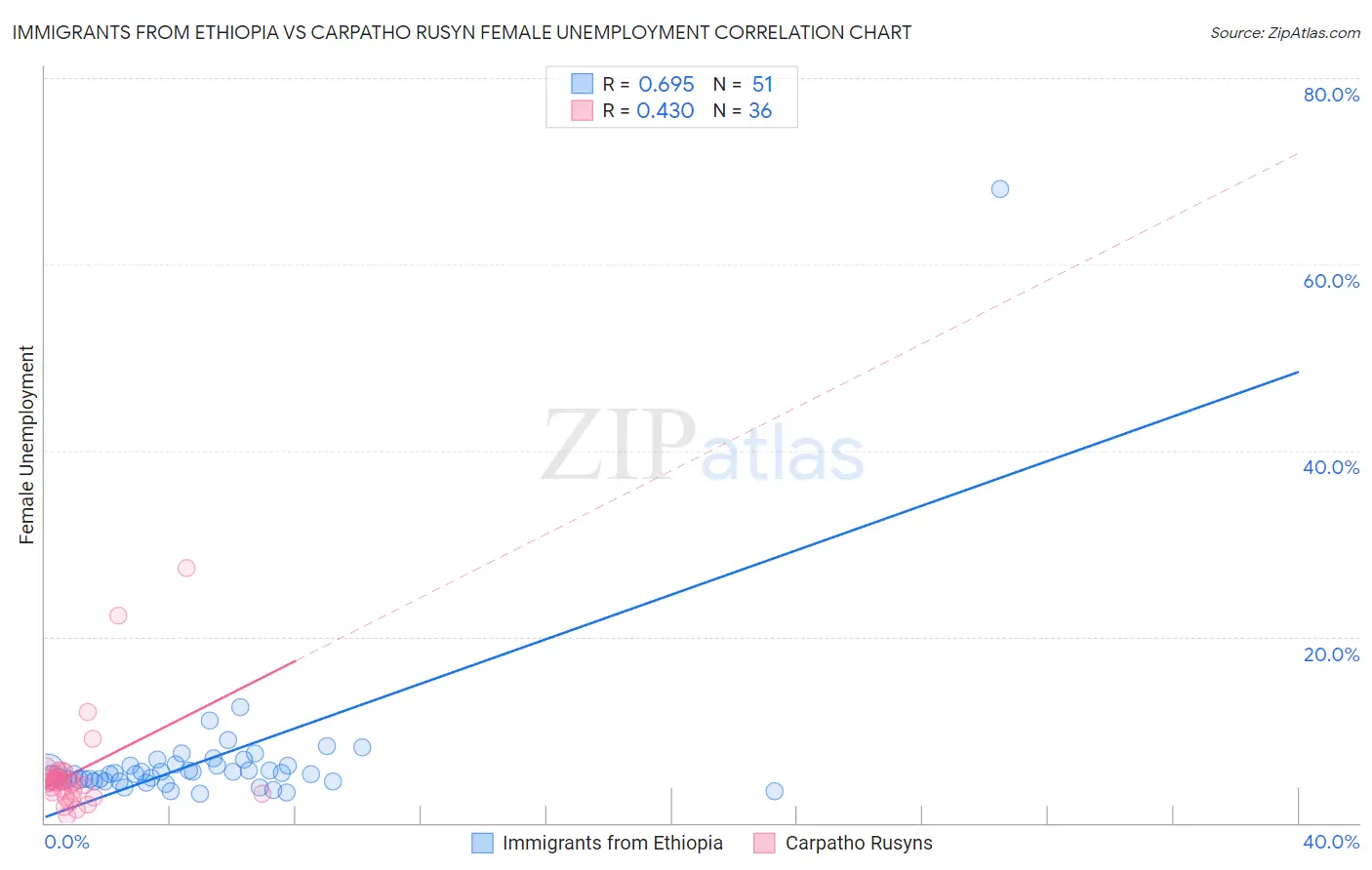 Immigrants from Ethiopia vs Carpatho Rusyn Female Unemployment