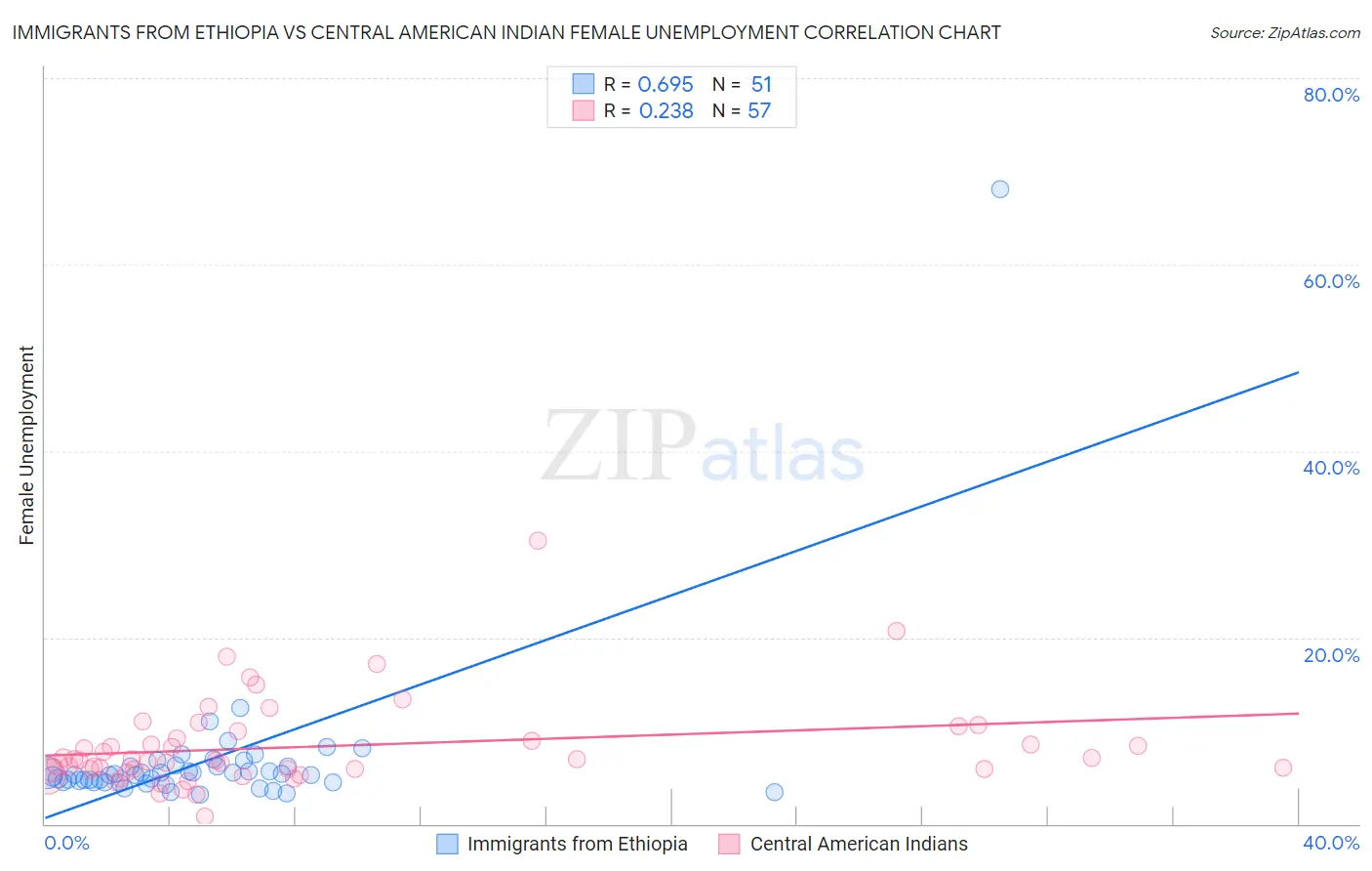 Immigrants from Ethiopia vs Central American Indian Female Unemployment