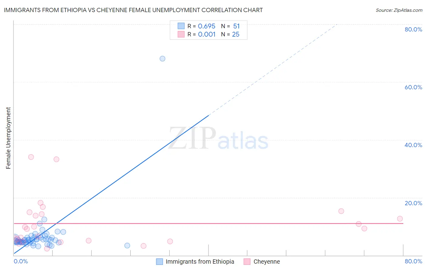 Immigrants from Ethiopia vs Cheyenne Female Unemployment