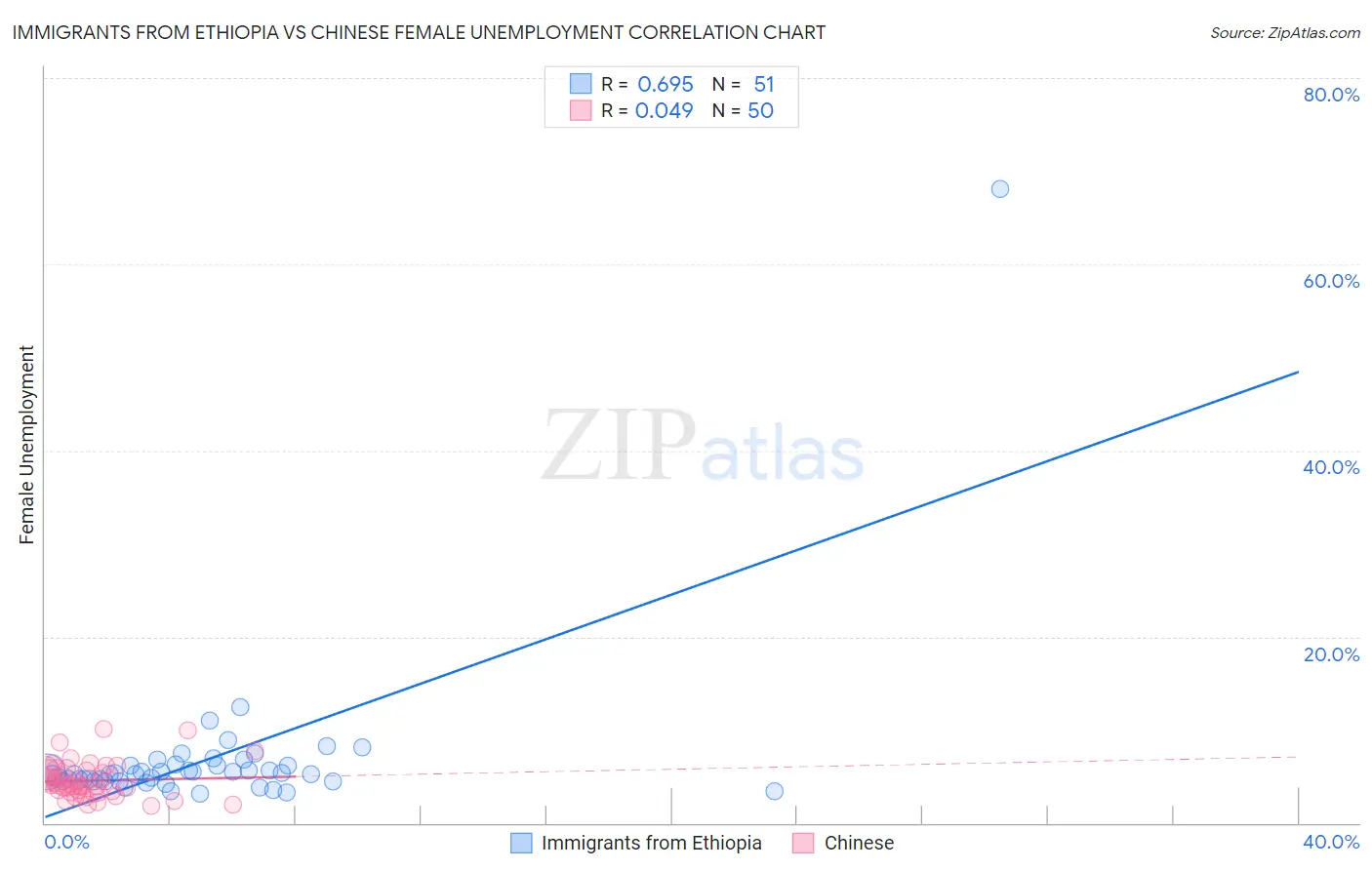 Immigrants from Ethiopia vs Chinese Female Unemployment