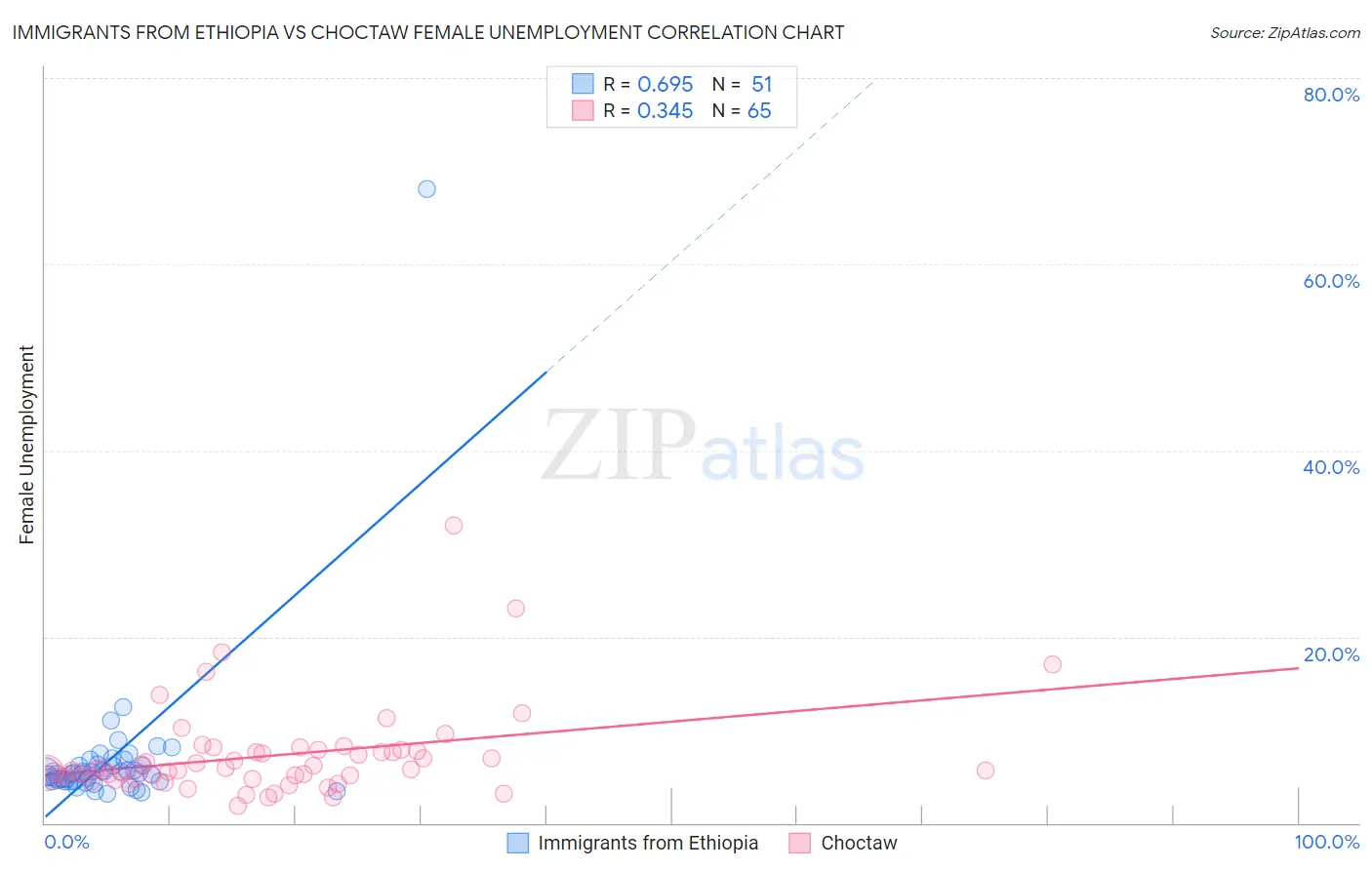Immigrants from Ethiopia vs Choctaw Female Unemployment